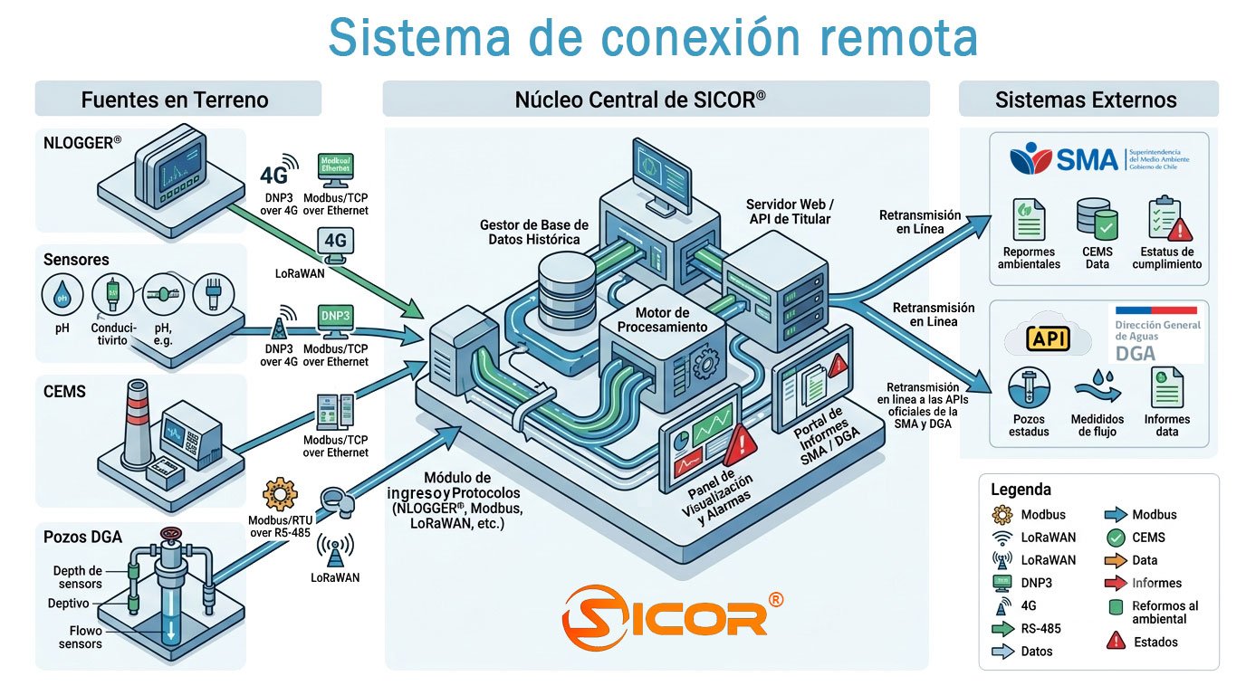 SICOR®